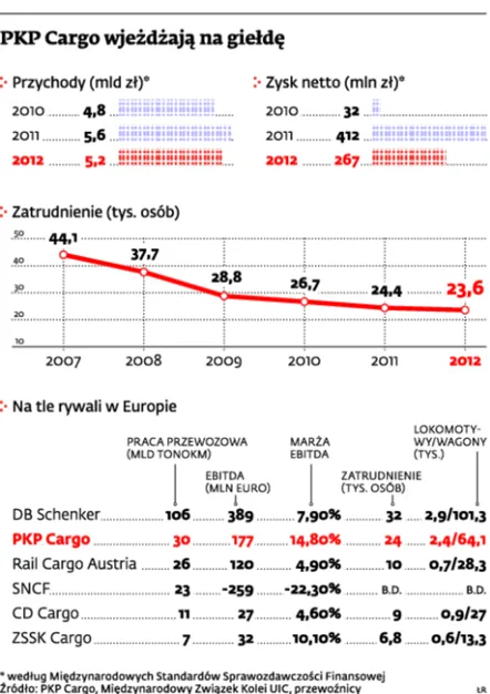 Prywatyzacja PKP Cargo: wpływy z emisji pójdą na spłatę długów