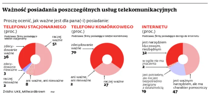 Nowoczesna technologia daje dostęp do usług telekomunikacyjnych wszędzie
