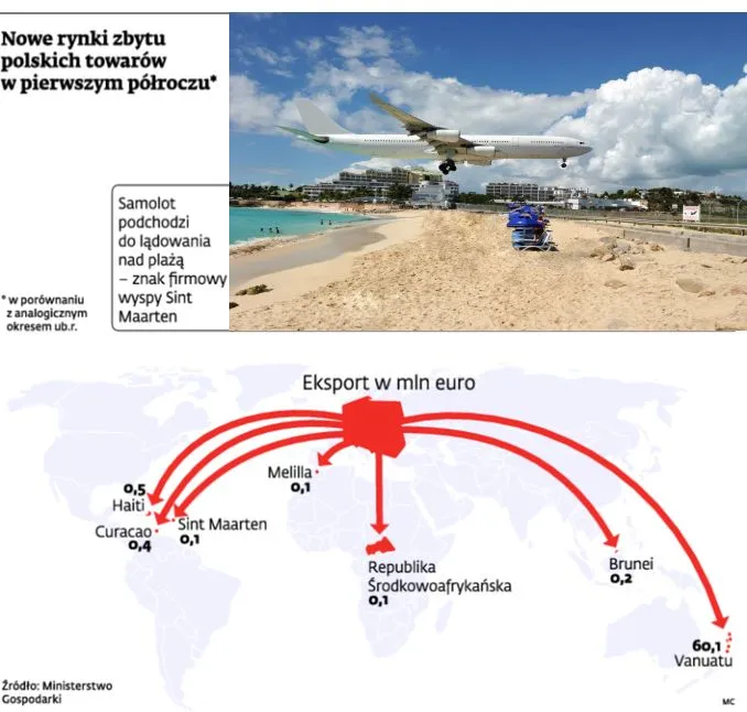 Rośnie polski eksport: wysyłamy towary do 189 państw