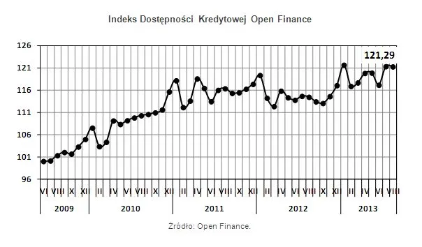 Indeks Dostępności Kredytowej Open Finance