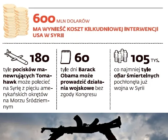 Zachód się waha, Rosja drwi, Syria wciąż walczy