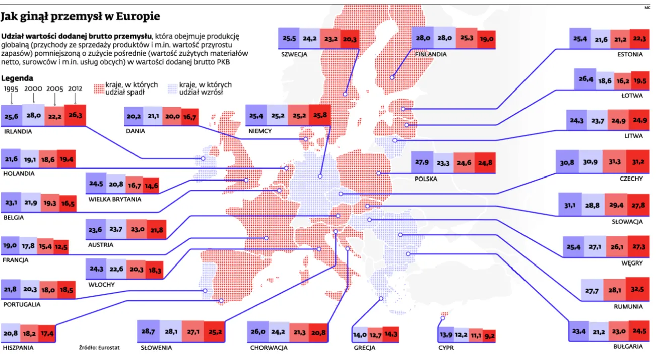 Reindustrializacja Europy: gospodarka oparta na usługach była błędem