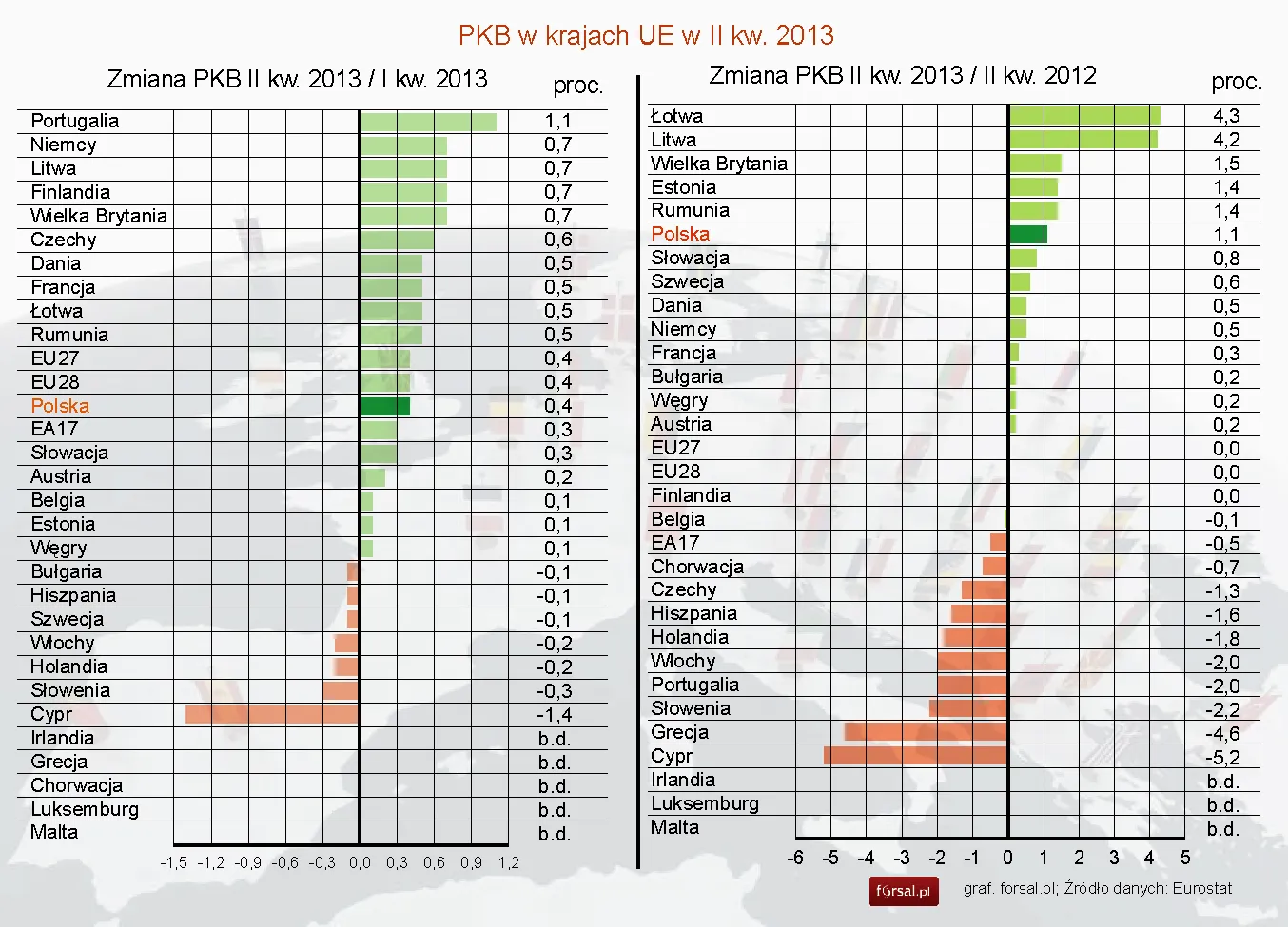 PKB Unii Europejskiej wzrósł o 0,4 proc. w II kw. 2013