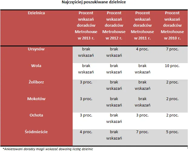 Dzielnice Warszawy: Gdzie nie chcemy mieszkać?