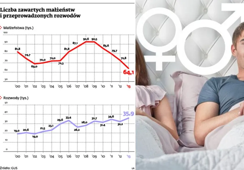 Demografia Polski: mniej ślubów i więcej rozwodów
