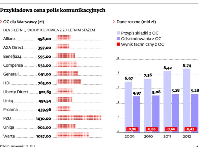 KNF ostrzega: Proama i AXA Direct sprzedają polisy OC zbyt tanio