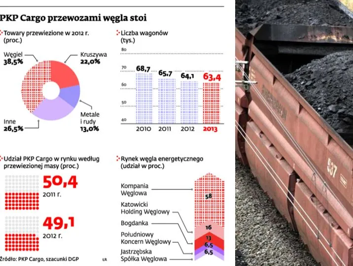 PKP Cargo zabrakło wagonów na węgiel