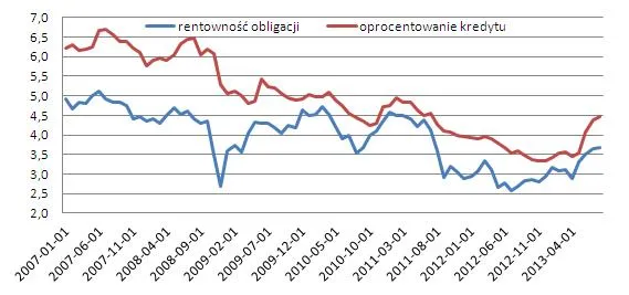 Fed trzęsie nieruchomościami