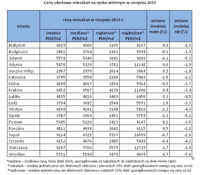 Ceny mieszkań w polskich miastach - wrzesień 2013