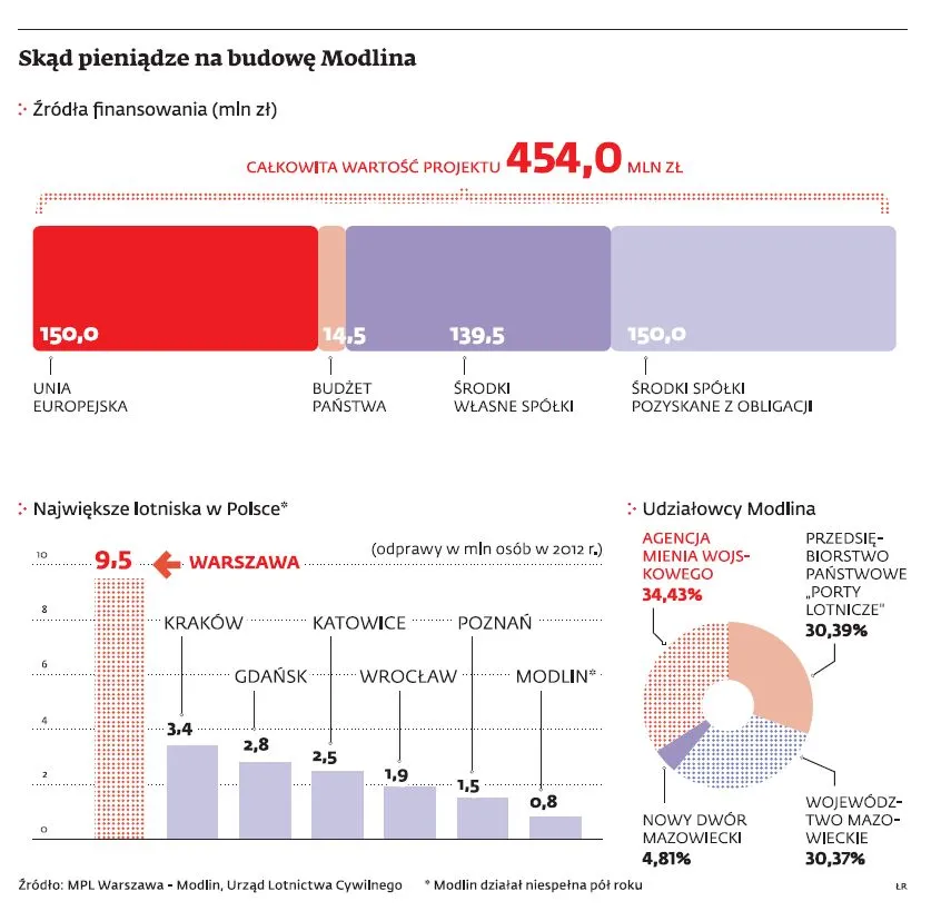 Modlin szuka inwestorów, ale trudno będzie ich znaleźć