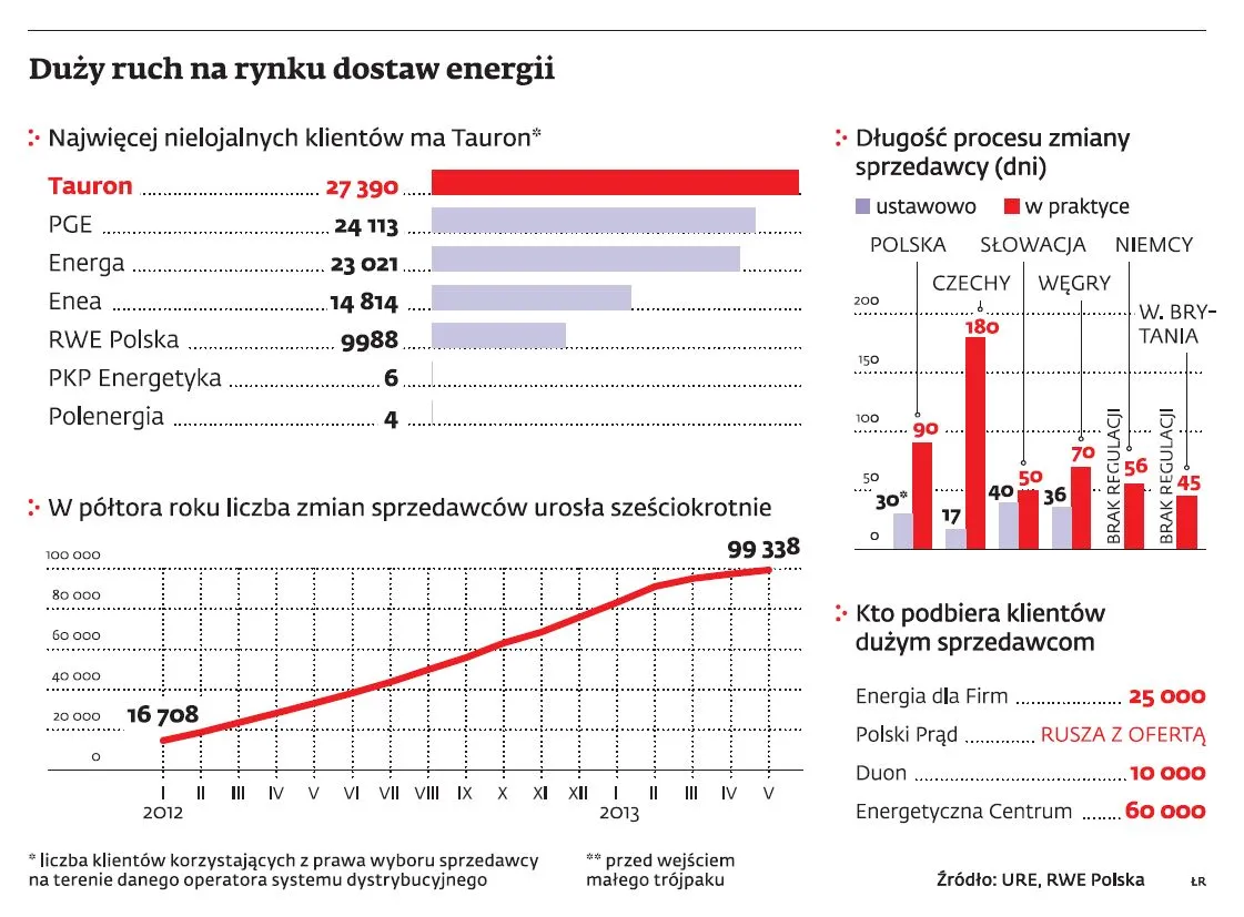 Mali dostawcy energii mają dobrą ofertę, ale wysokie kary