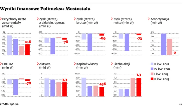 PKO kontra Pekao w Polimeksie: najwięksi wierzyciele spółki nie mogą się porozumieć
