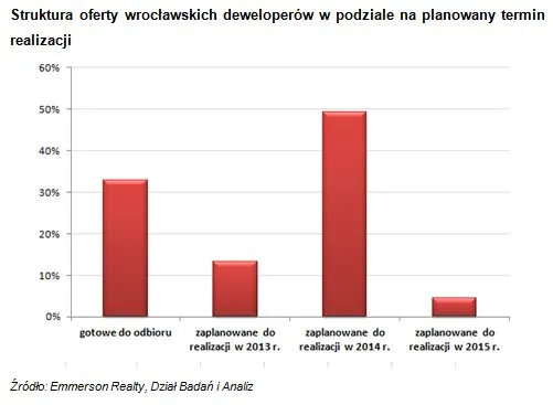 Nieruchomości we Wrocławiu: na rynku pierwotnym nie było wakacyjnego zastoju