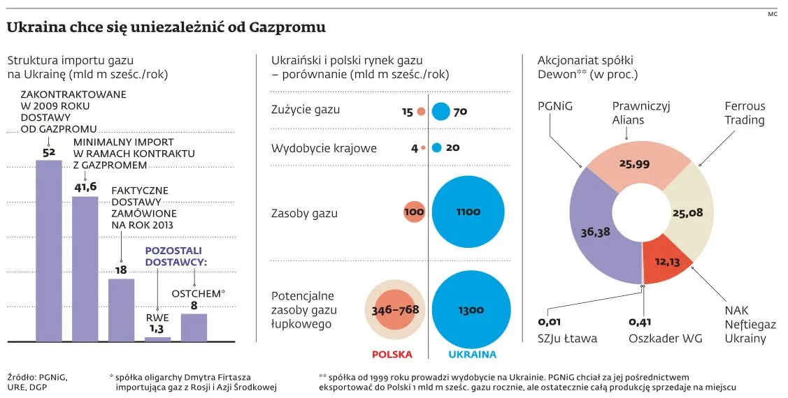 Polska stawia na reeksport rosyjskiego gazu na Ukrainę
