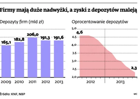 Lokaty strukturyzowane dla firm coraz popularniejsze