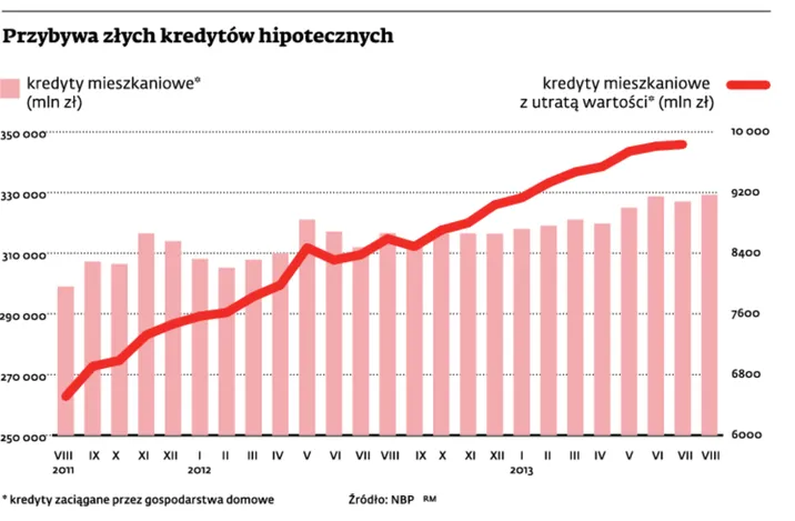 Niespłacone kredyty hipoteczne to biznes dla windykatorów