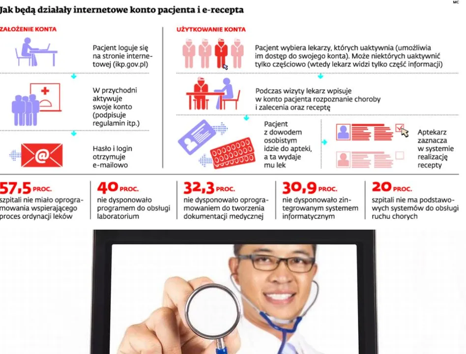 Pilotaż informatyzacji służby zdrowia tylko w 9 placówkach