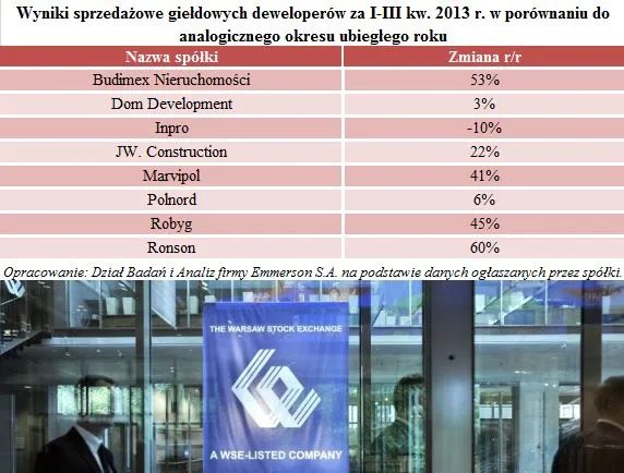 Giełdowi deweloperzy sprzedają coraz więcej mieszkań