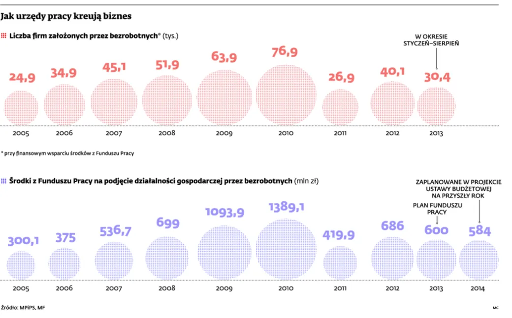 Dotacje dla bezrobotnych na założenie firmy przekroczyły 6 mld zł