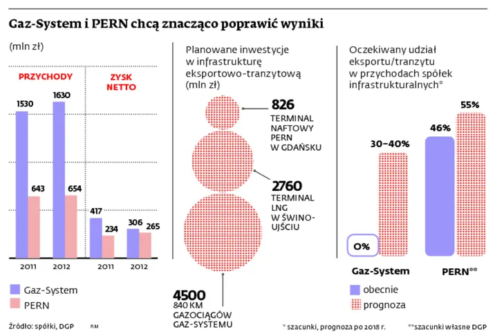 Gaz-System i PERN budują nowe połączenia rurociągowe oraz terminale