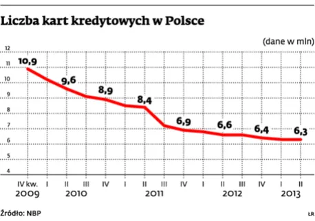 Banki będą skracać okres bezodsetkowy na kredytówkach