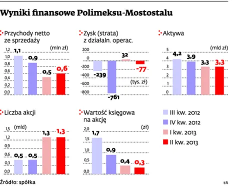 Wyniki finansowe Polimexu-Mostostalu