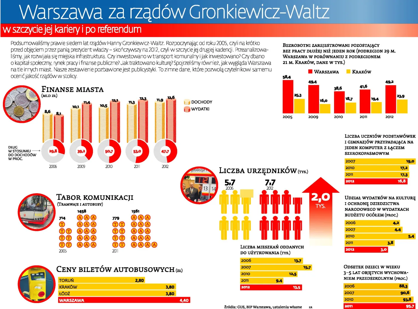 Warszawa za rządów Gronkiewicz-Waltz: co zostało ze 151 obietnic?