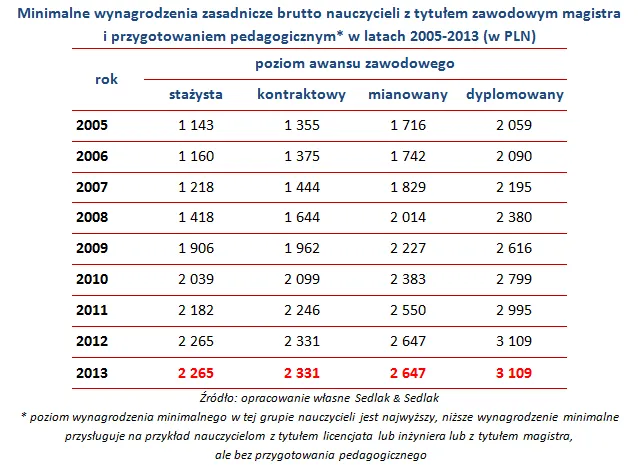 Wynagrodzenia nauczycieli: zobacz, ile zarabia się w szkołach