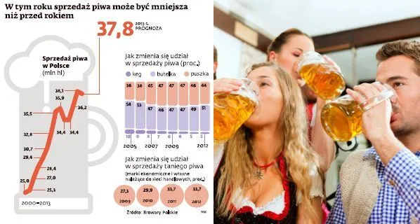 Sprzedaż piwa w lokalach gastronomicznych spadła