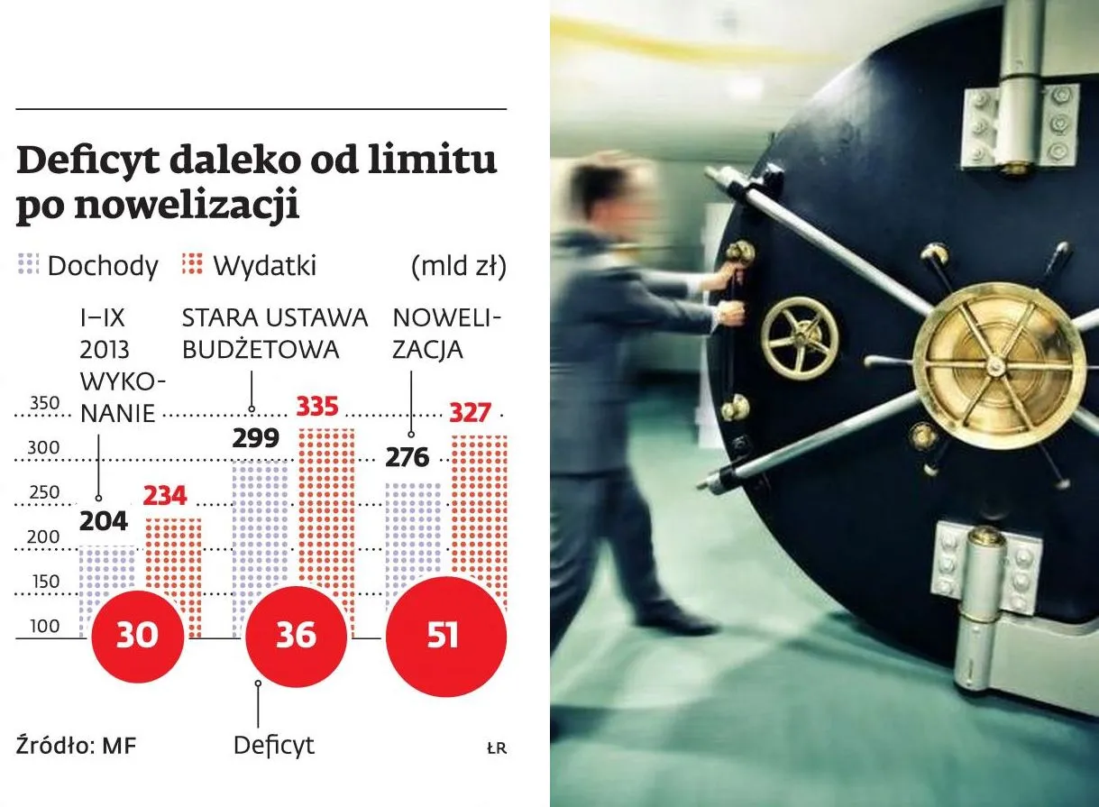 Nowelizacja budżetu: rząd zmienił budżet i świetnie mu idzie