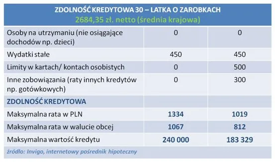 Zdolność kredytowa 30-latka