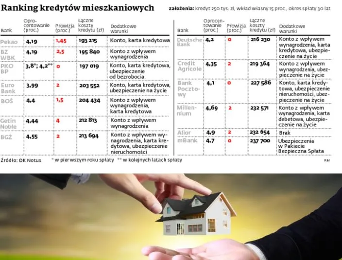 Banki wciąż podnoszą marże hipotek