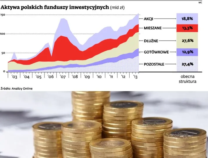 Polska moda na fundusze. Liczba TFI wzrośnie niebawem do 60