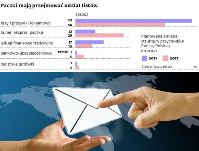 Poczta Polska walczy o rynek e-commerce