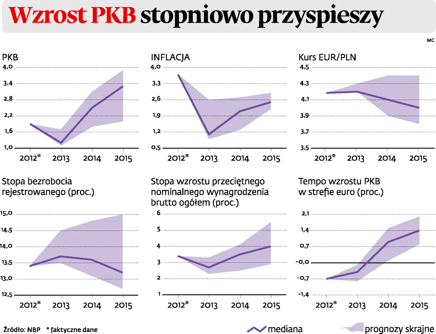 Prognozy wzrostu PKB: Polska gospodarka będzie stopniowo przyspieszać