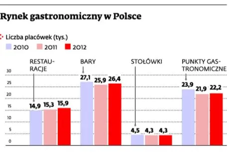 Rynek gastronomiczny w Polsce - liczba placówek
