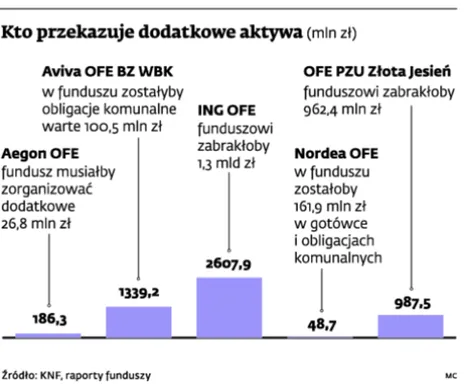 Kto przekazuje dodatkowe aktywa