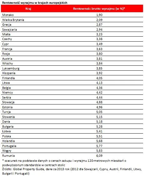 W Polsce na tle Europy wynajem mieszkania bardzo się opłaca