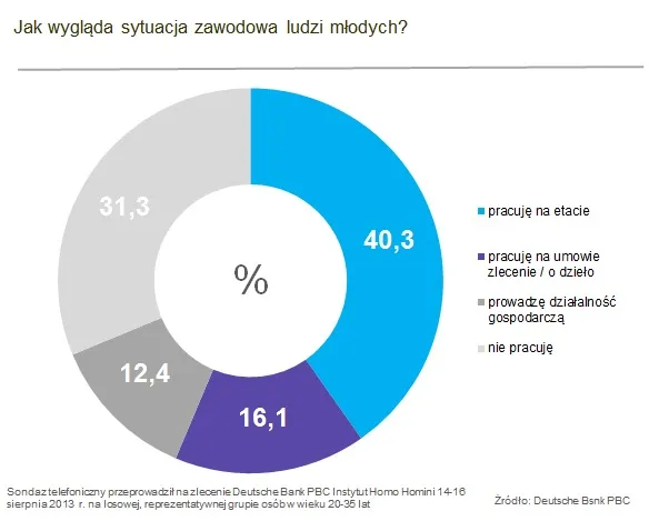 Młodzi Polacy mają niskie pensje, więc mieszkają z rodzicami