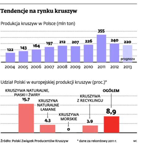 Inwestycje drogowe poprawiają wyniki producentów kruszyw
