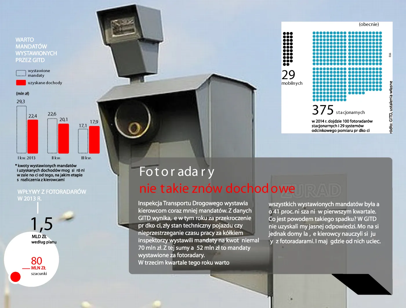 Wpływy z fotoradarów są coraz mniejsze