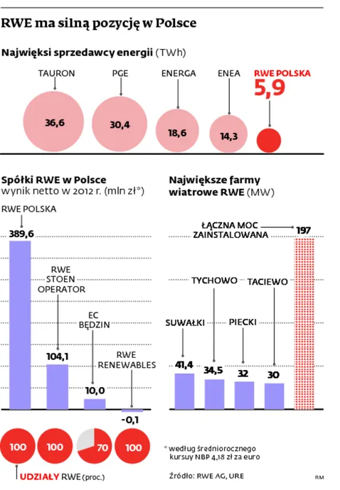 Zysk RWE spada, ale firma nie ma zamiaru wyprowadzać się z Polski