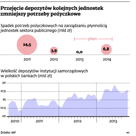 Budżet 2014: mniejsze oszczędności na konsolidacji
