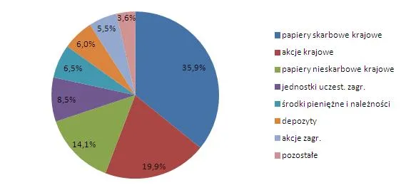 Fundusze: tylko jedna na cztery złotówki ulokowana jest w akcjach