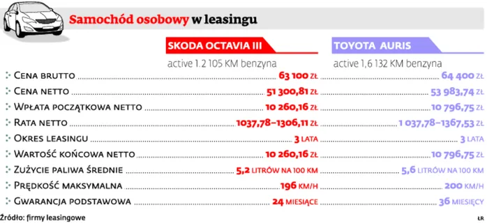 Samochód osobowy w leasingu
