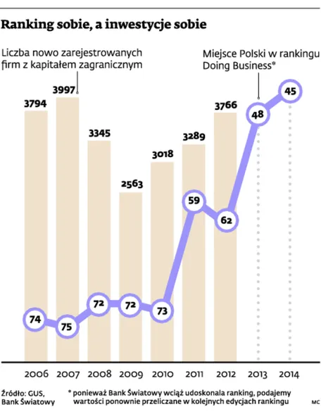 Doing Business: Jak duże znaczenie ma miejsce w rankingu