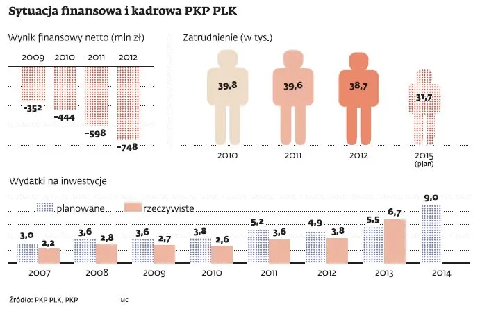 Inwestycje na kolei: rząd obciął dotacje, PKP PLK muszą się zadłużyć