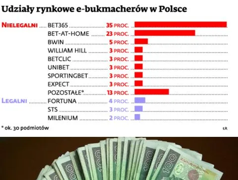 Nielegalne serwisy hazardowe zdominowały polski rynek