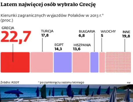 Latem najwięcej osób wybrało Grecję