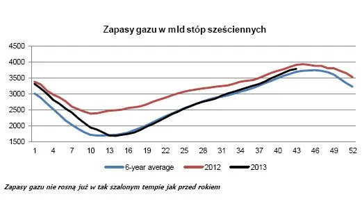 Zapasy gazu w mld stóp sześciennych